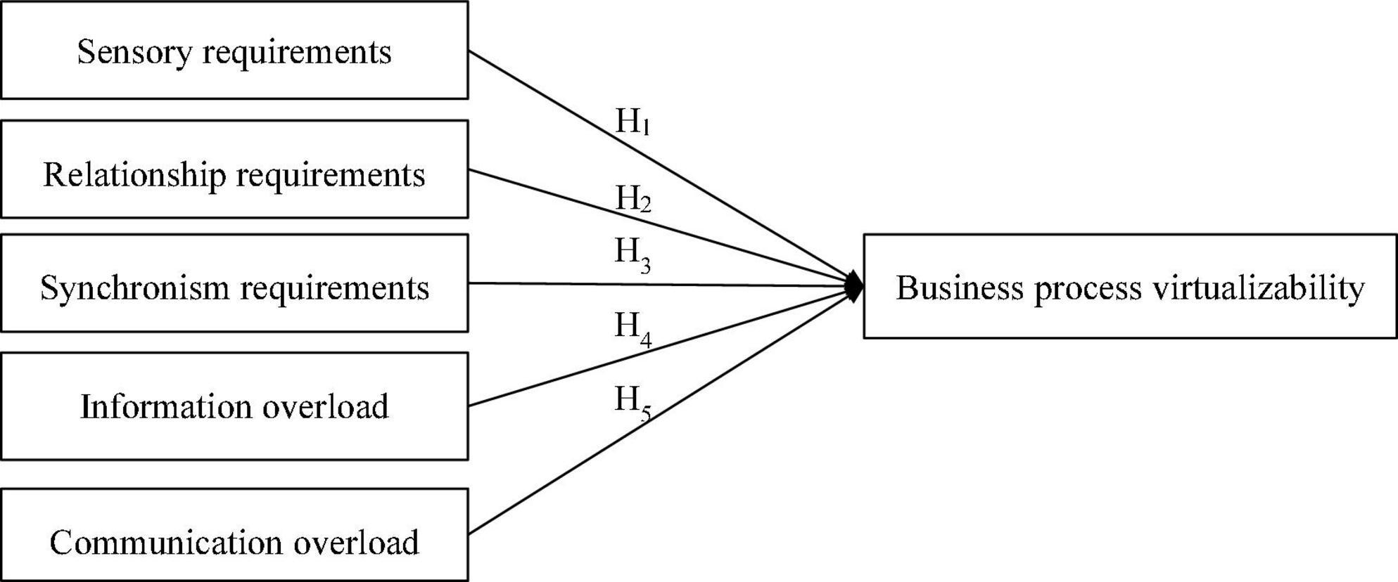 What is holding back business process virtualization in the post-COVID-19 era? Based on process virtualization theory (PVT)